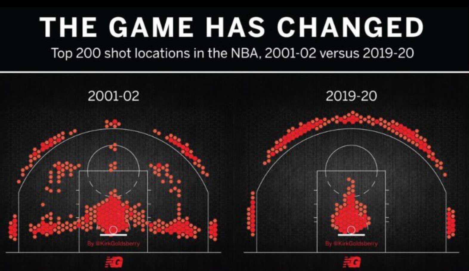 New NBA Shot Chart the Sports ON Tap