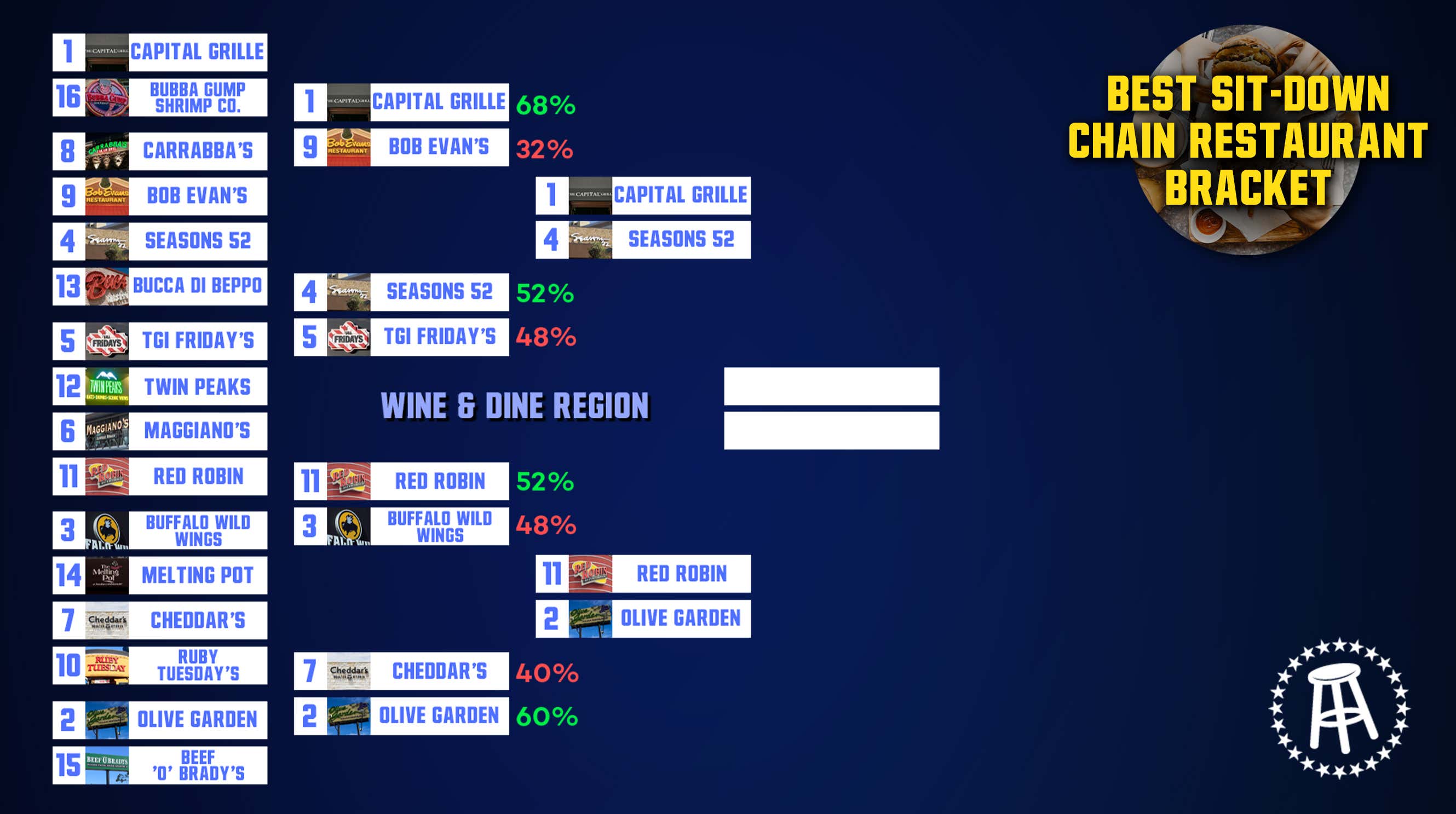 best-sit-down-chain-restaurant-bracket-sweet-16-voting-open