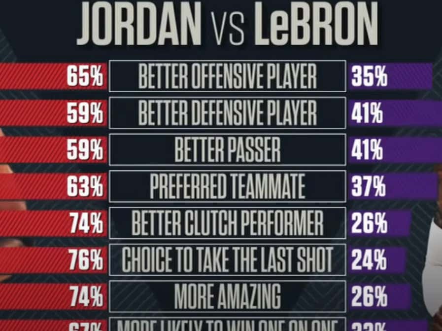 It Is The Upset Of The Century That ESPN Allowed These Poll Results To