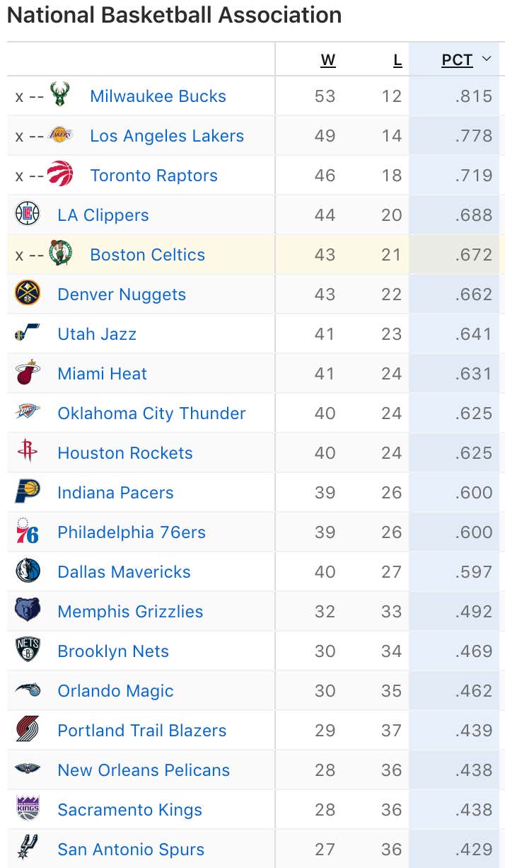 The NBA Going With A World Cup Style Group Stage Would Actually Be ...