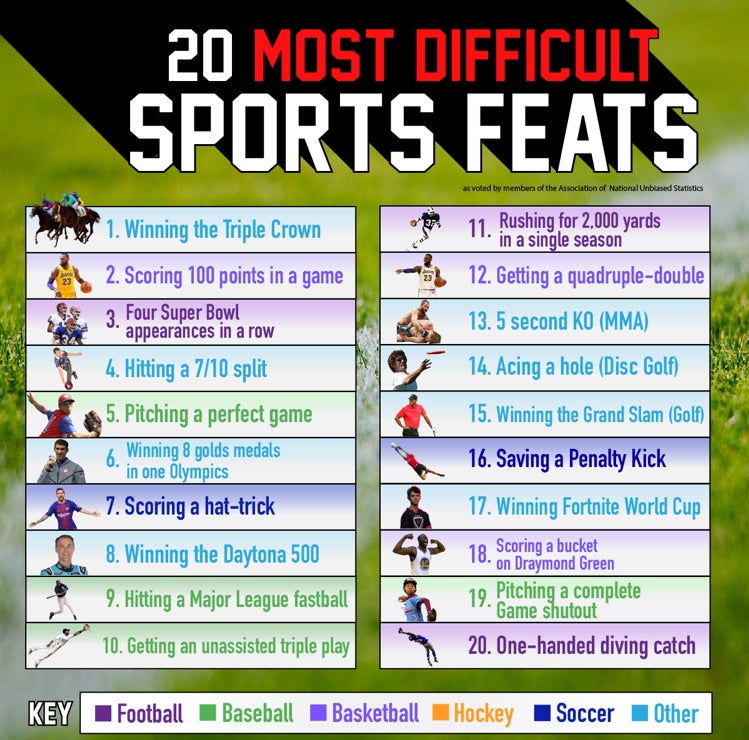 The Most Difficult Sports Feats In The World | Barstool Sports