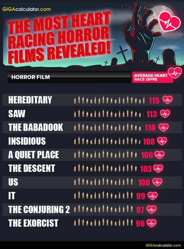 Expert Study Declares The 10 Scariest Movies Ever Barstool Sports