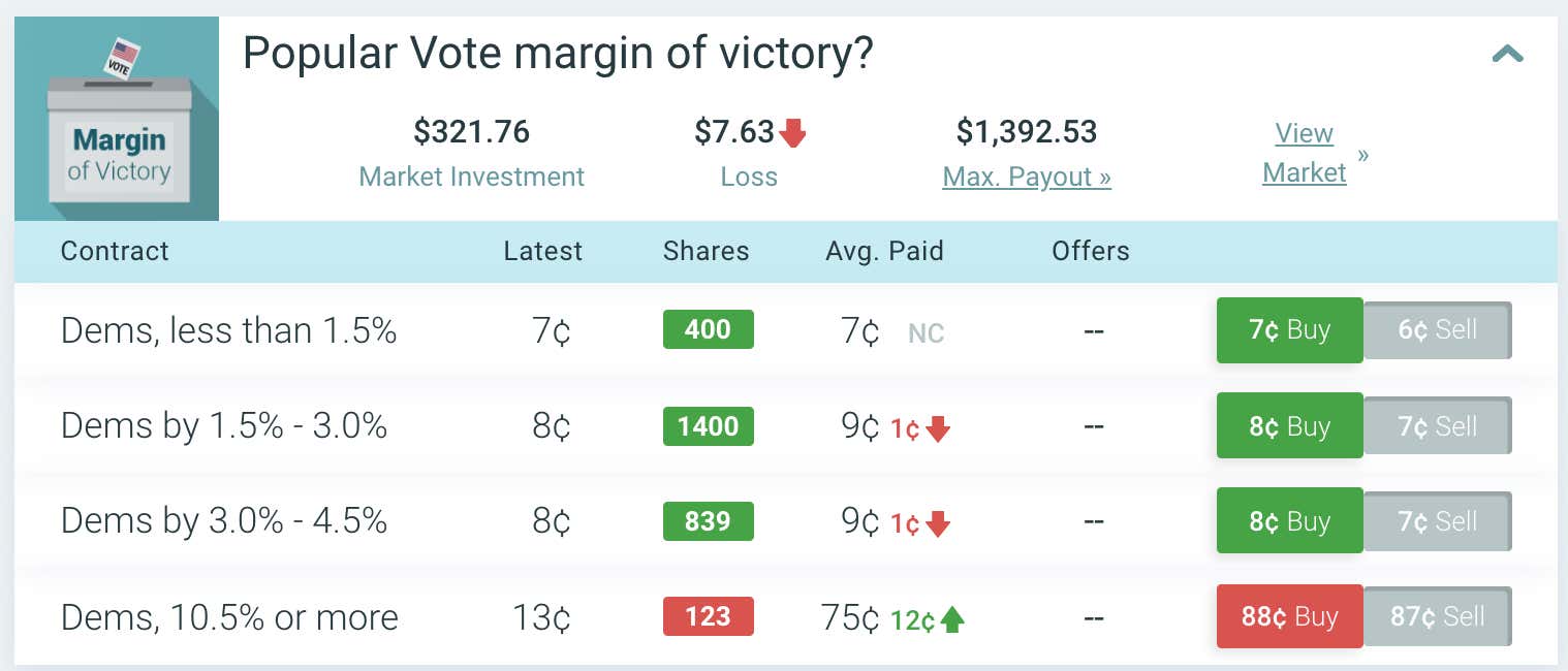 2020 Election Betting Guide | Barstool Sports