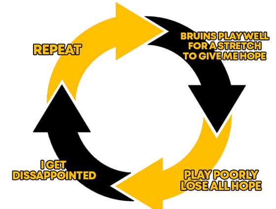 I Don't Have The Words To Express How Tough The Bruins Are To Watch Right Now So Here's A Chart