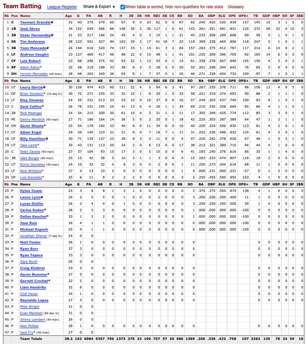 The Cubs Shattered A Major League Record For Using The Biggest Roster ...