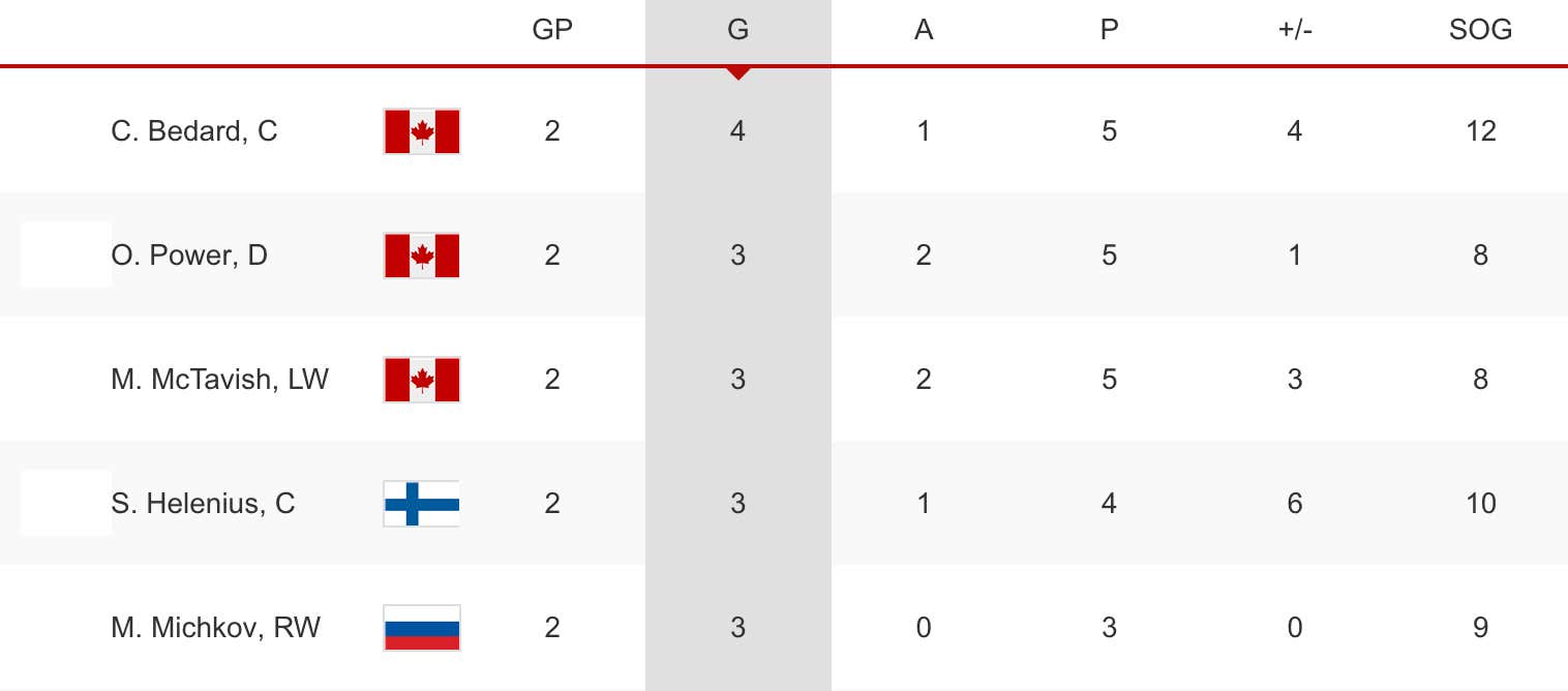 Connor Bedard Became The First 16-Year-Old To Score A Hat Trick At The World  Juniors Since A Guy Named Wayne Gretzky. Ever Heard Of 'Em?