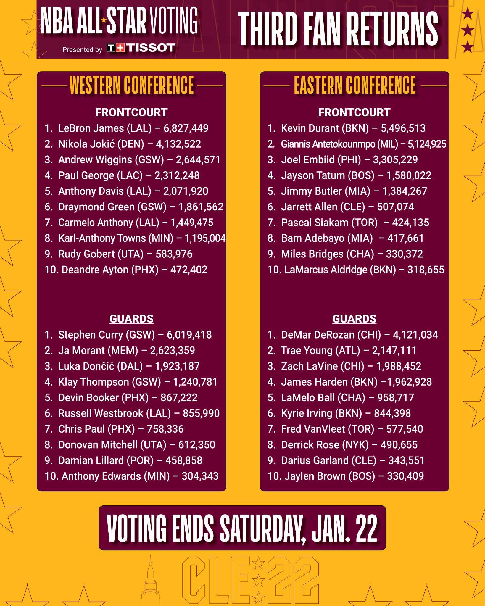 MLB All Star Voting Resultsthank youyou Folks Are Doing Great!! KEEP  VOTING!! #