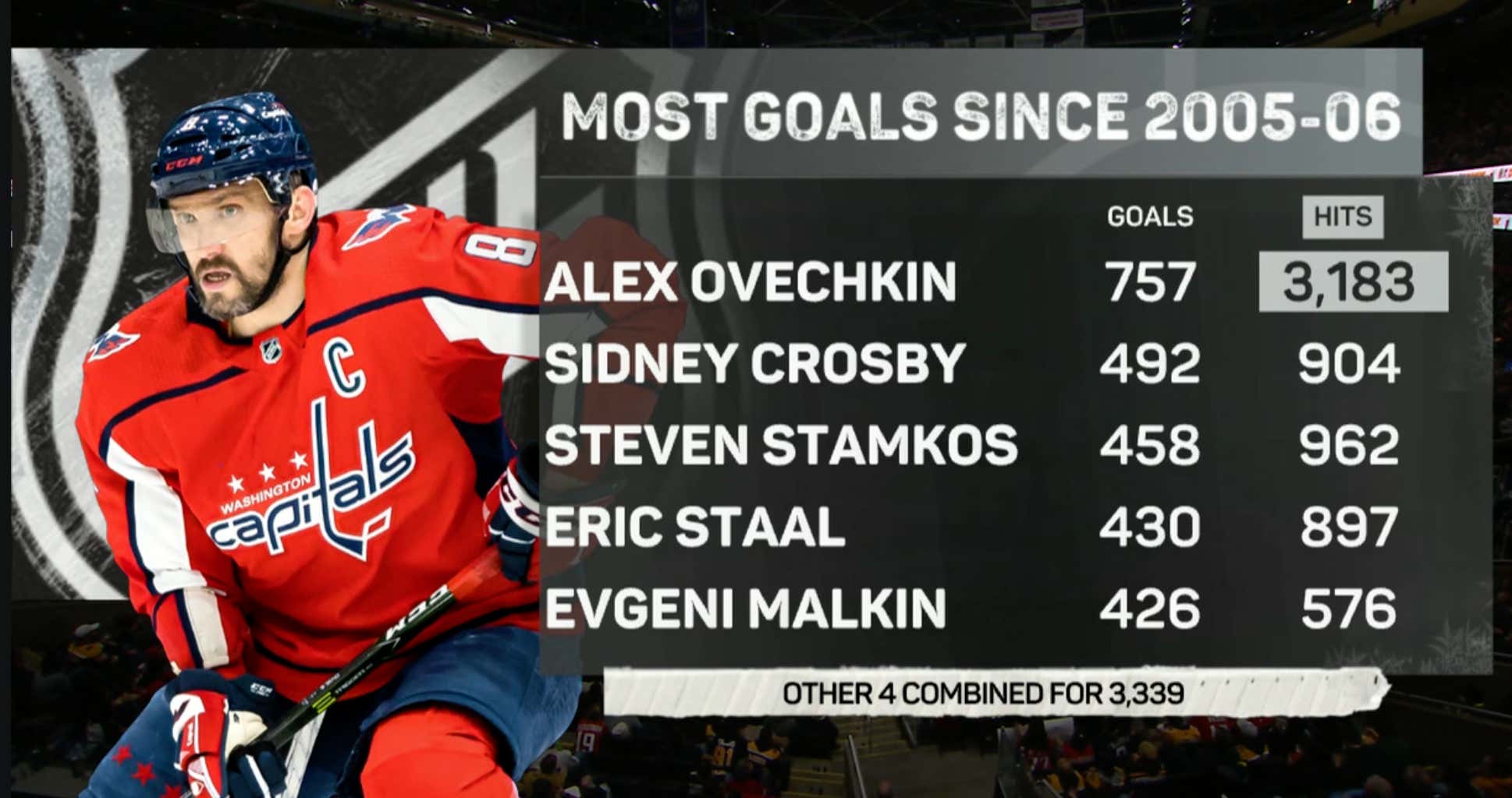 I Don't Know Which Ovi Number Is Crazier, His Insane Number Of Goals Or His Insane Number Of Hits