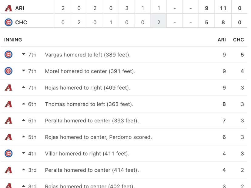 The Cubs And Diamondbacks Have Combined For 10 Home Runs Today And The Game Is STILL Going On