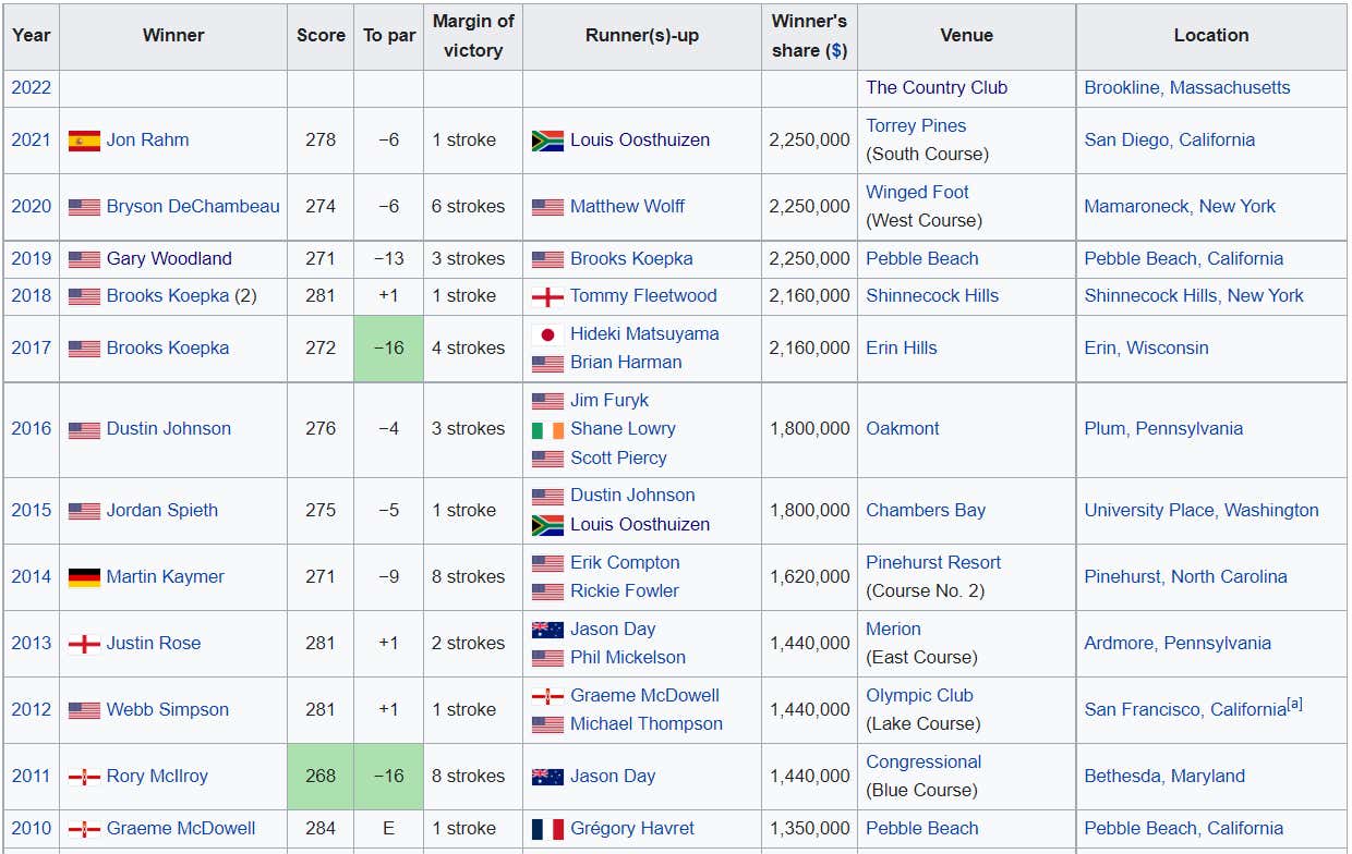 The Official Barstool 2022 US Open At The Country Club Preview Barstool Sports