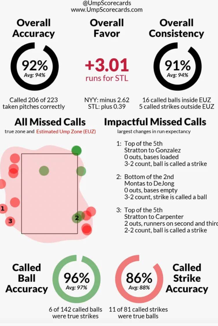 Umpire Ed Hickox Belongs in Prison For The Performance He Put On Behind The Plate Yesterday