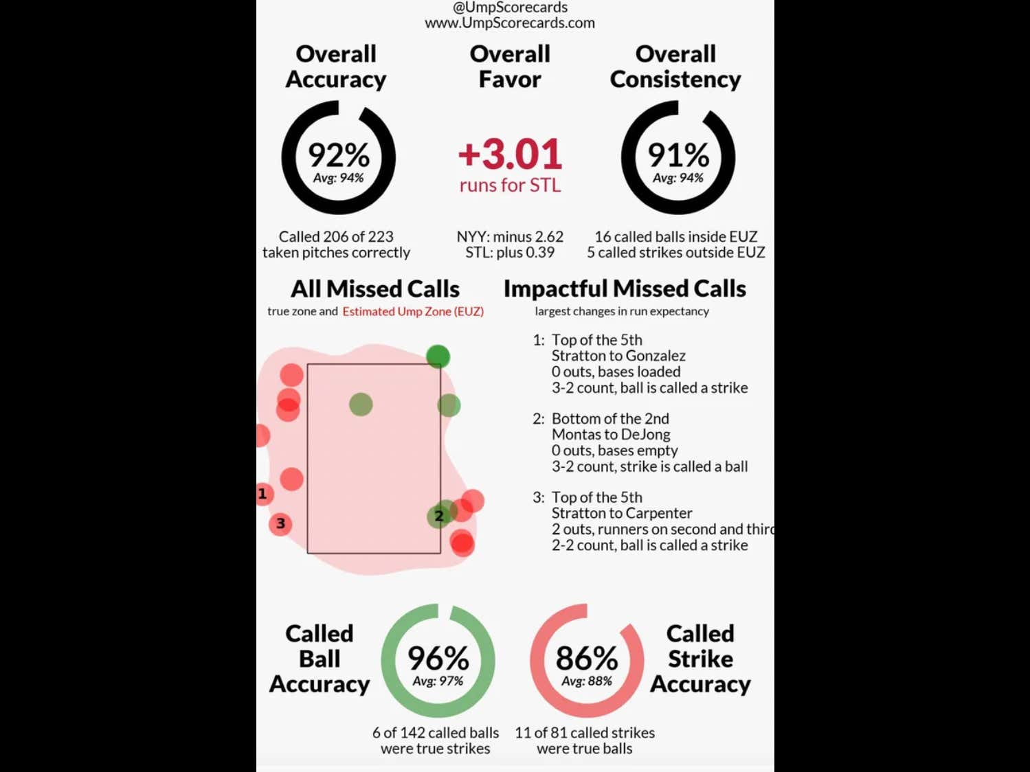 Umpire Ed Hickox Belongs in Prison For The Performance He Put On Behind The  Plate Yesterday | Barstool Sports