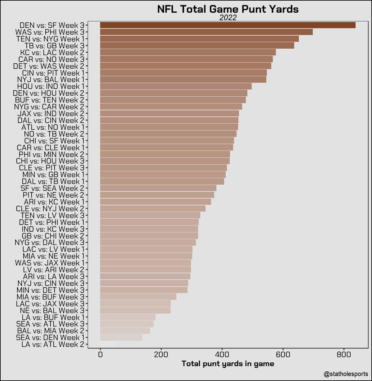 The Absolute Saddest Stats For Week 3 Of The NFL