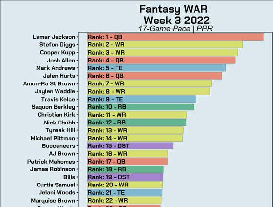 Zero RB Fantasy Football Truthers Are Winning The WAR And I Hate Everything