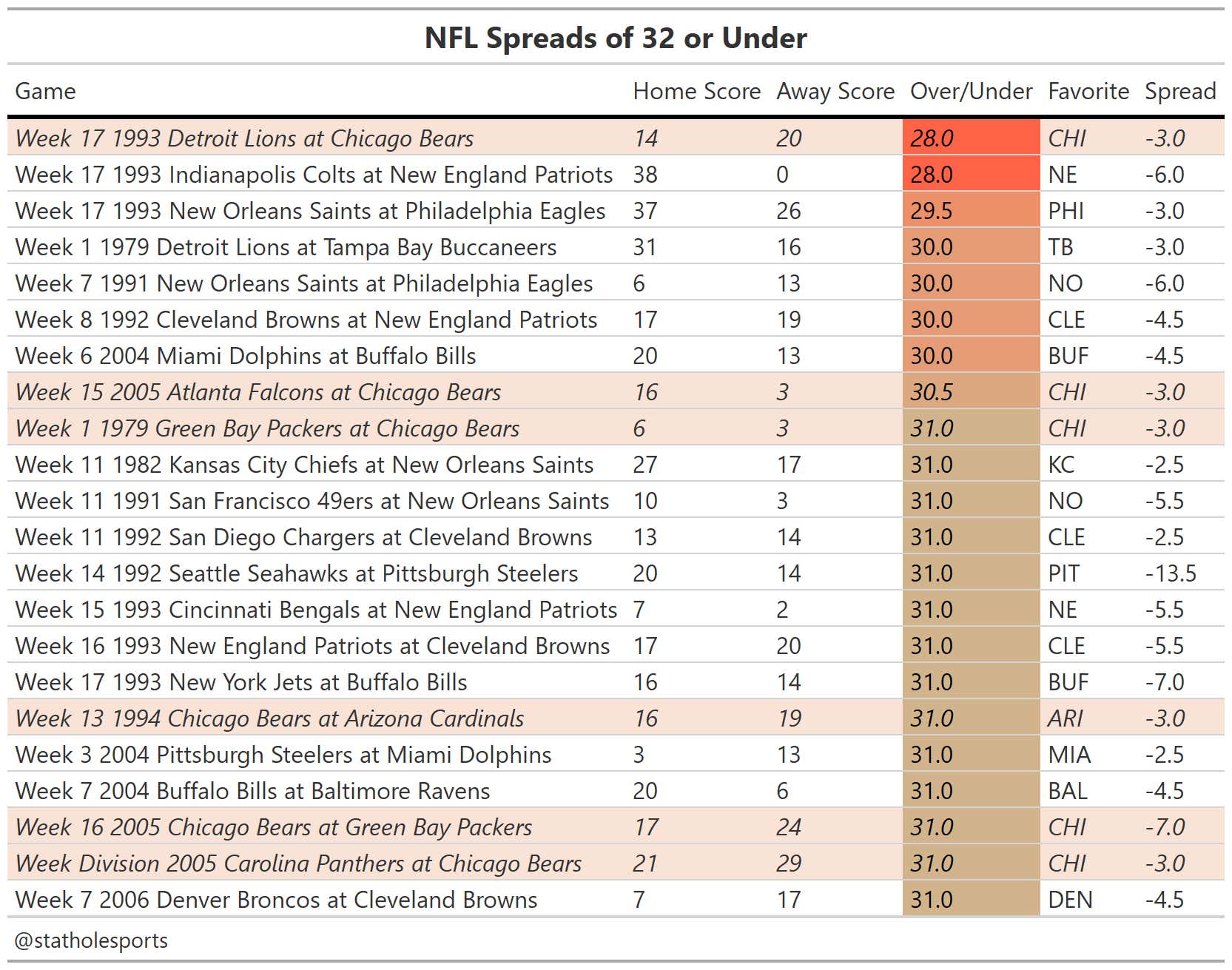 Vegas Oddsmakers Continue To Fail At Underestimating The Chicago Bears ...