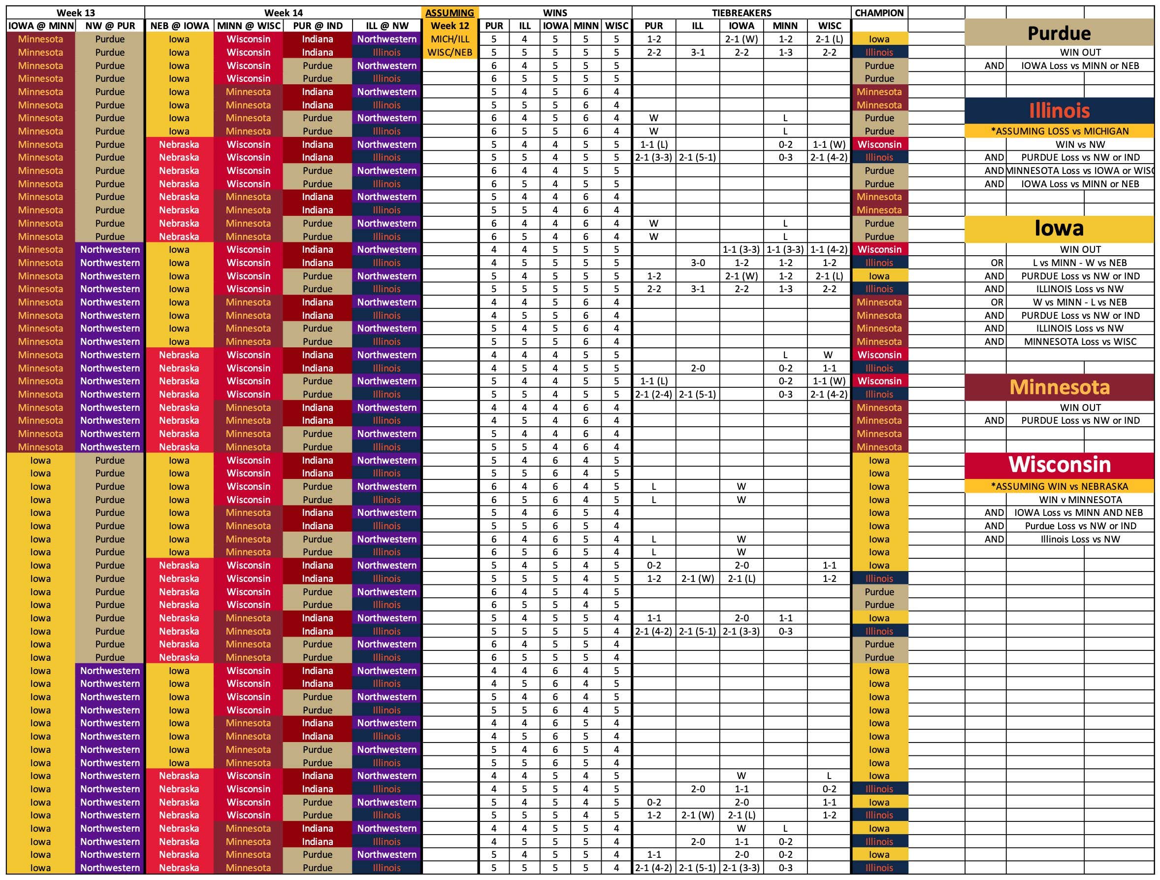 The Graph Of All The Possible Big Ten West Scenarios Is Beautiful Chaos