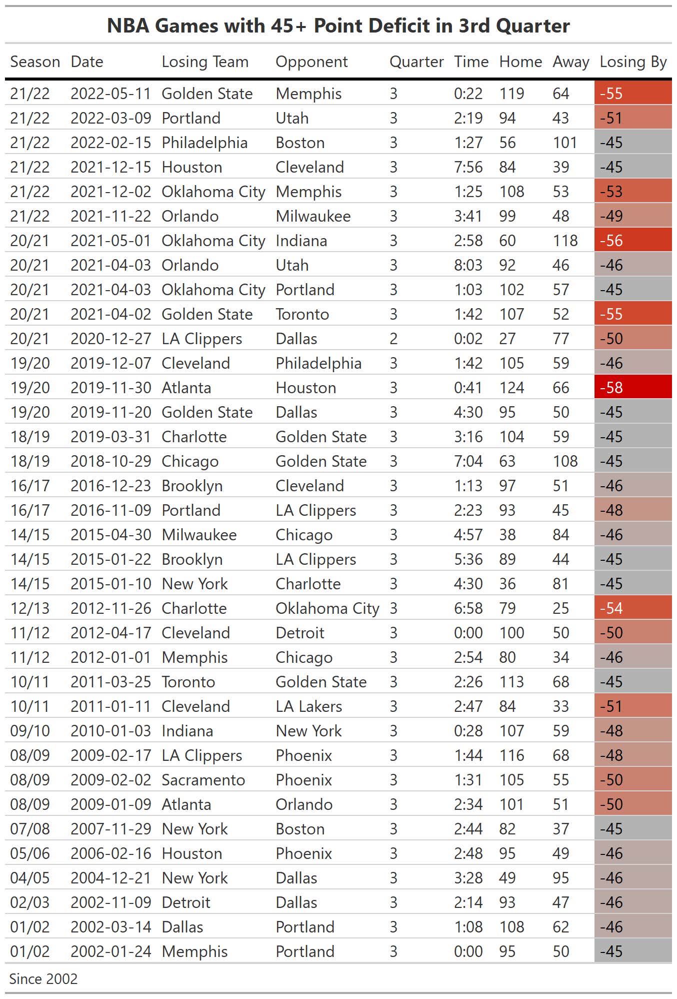 Let's Check Out Other NBA Teams That Trailed By 45 Points In The 3rd