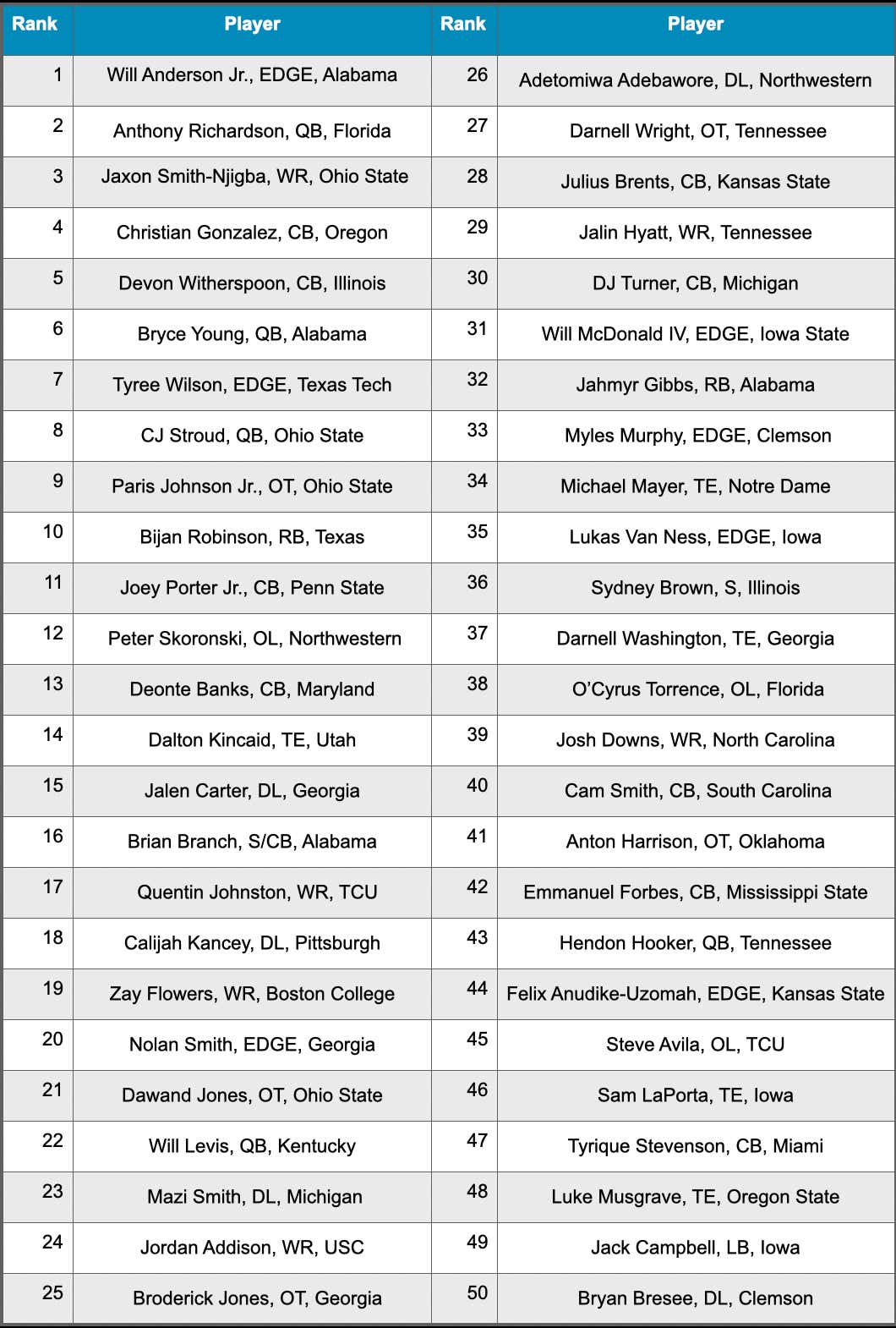2023 NFL Draft Big Board Will Anderson Jr And Anthony Richardson Lead