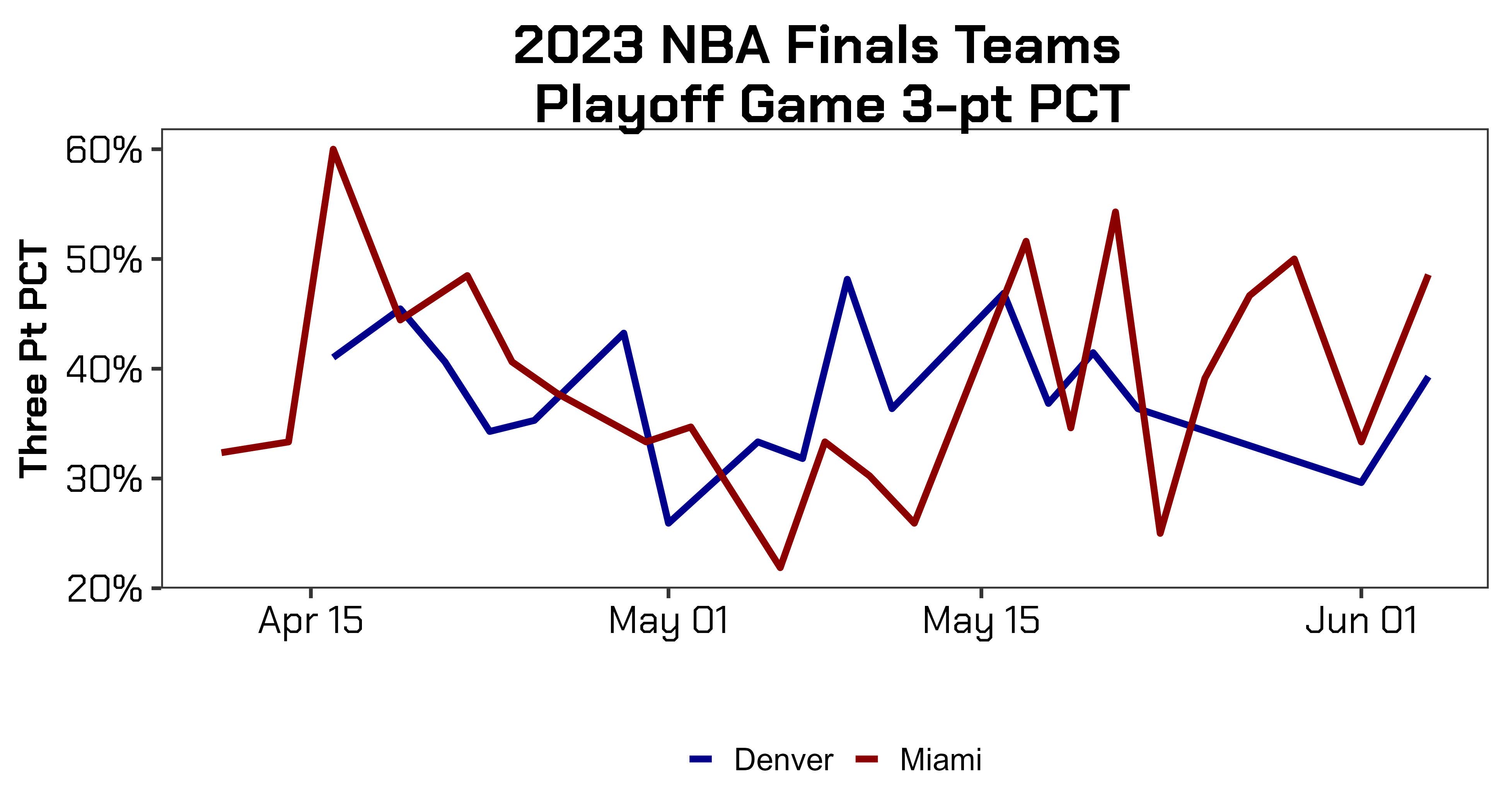 The NBA Playoffs Are Kind Of Just A Dressed Up Three Point Contest