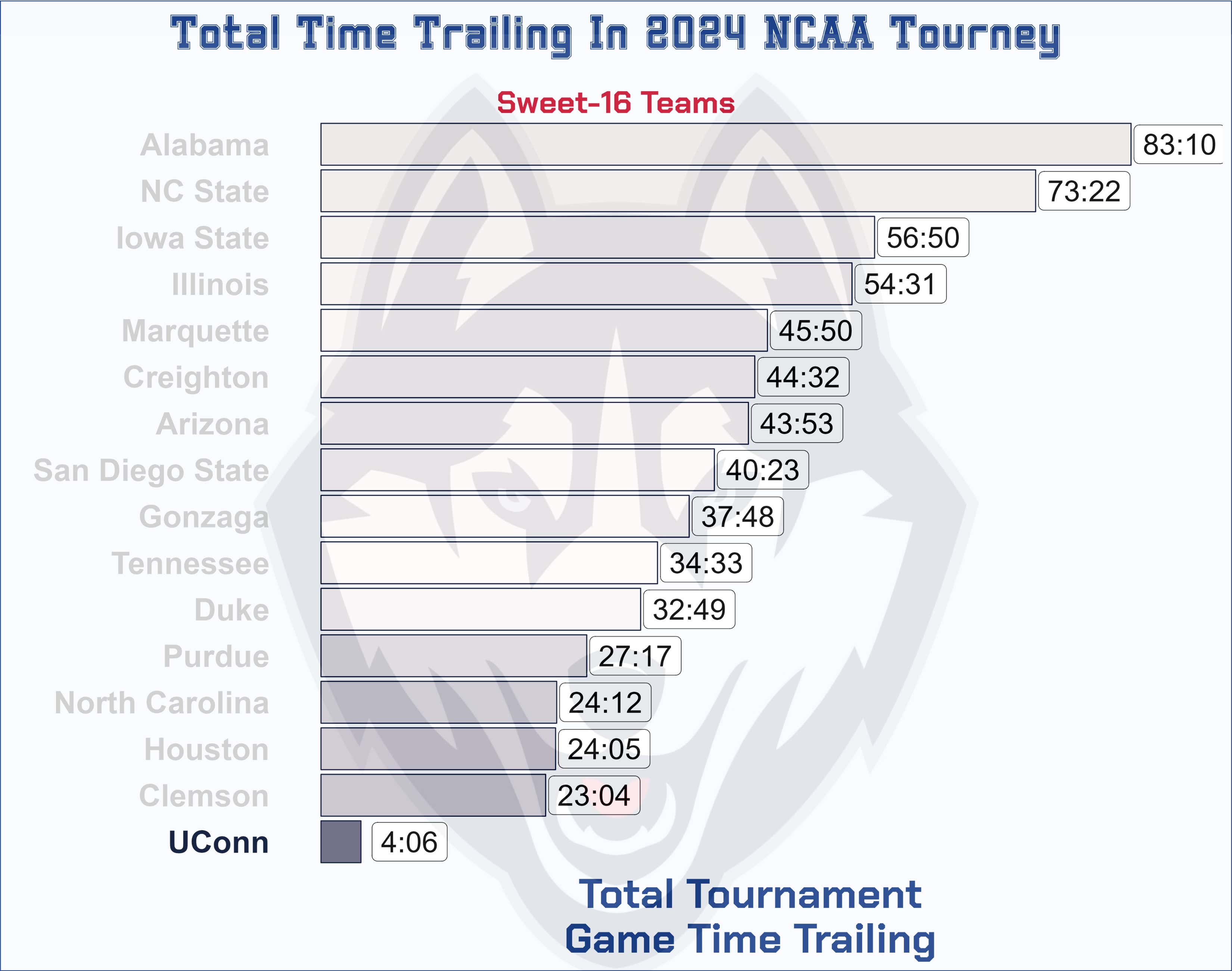 UConn Has Trailed For Just 4:06 Of Total Elapsed Time Throughout The Entire NCAA Tournament Going Into Championship Monday