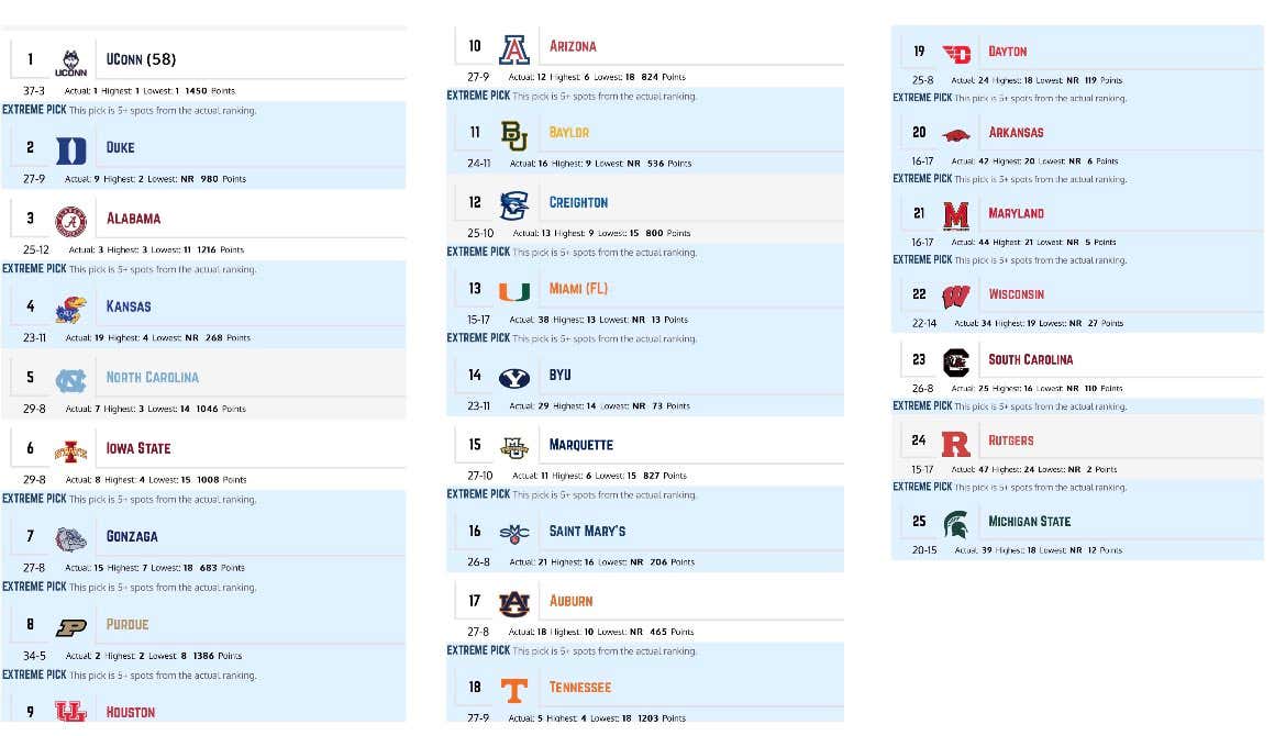 AP Poll Voter Nick Alvarez Should Go to Prison for His Final Ballot of the College Basketball Season