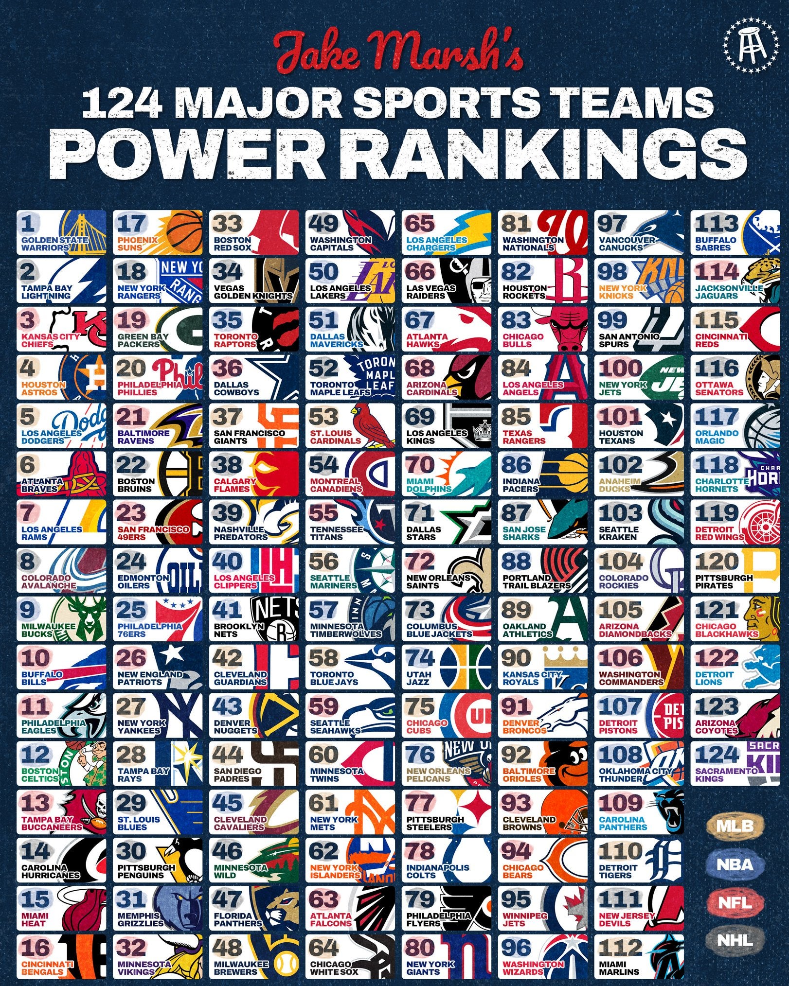 Rankings That Will Make People Mad, Volume II: The 124 Major Sports ...