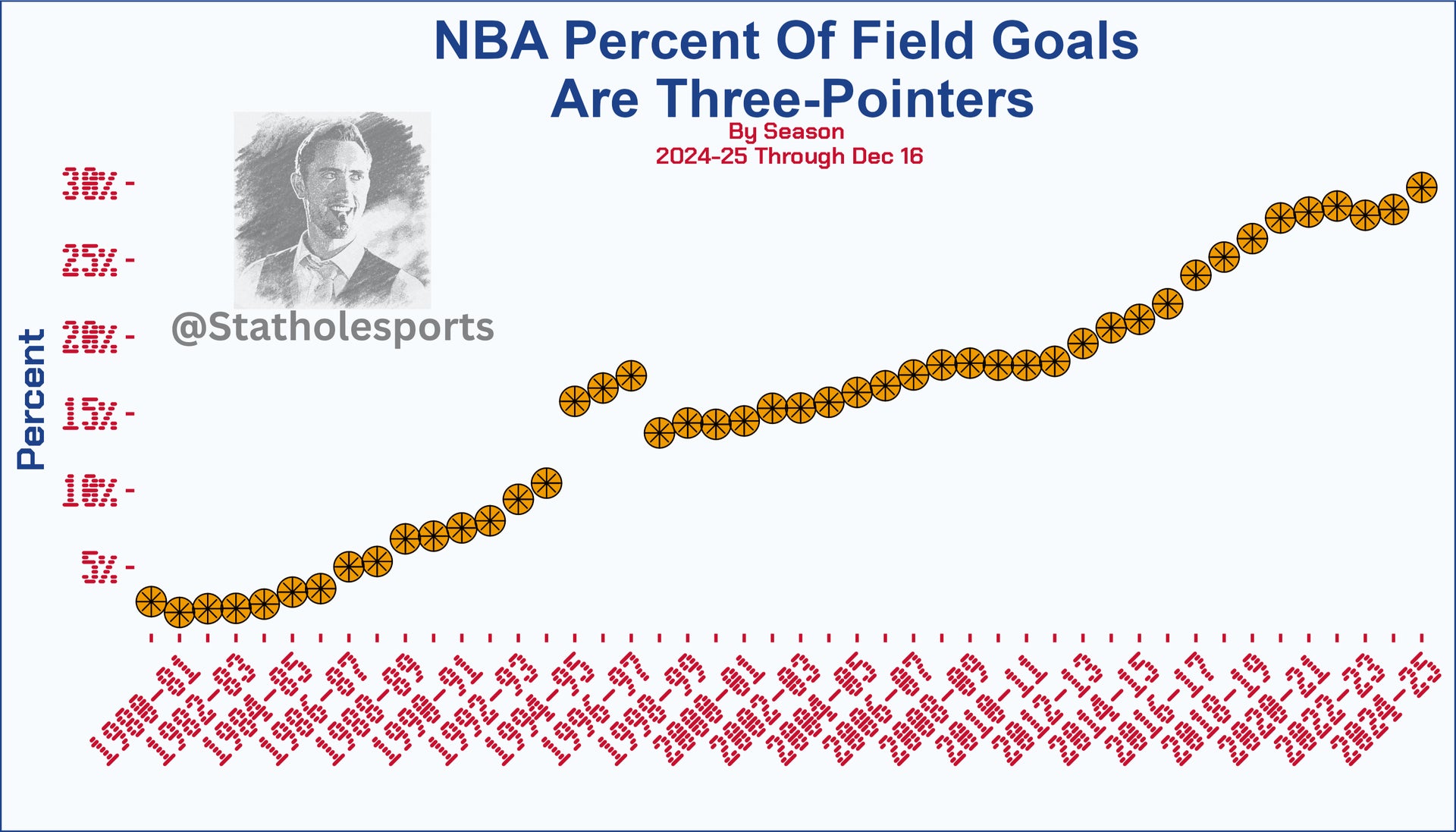 How NBA Three-Point Shooting Has Ballooned Over The Years Using Data ...