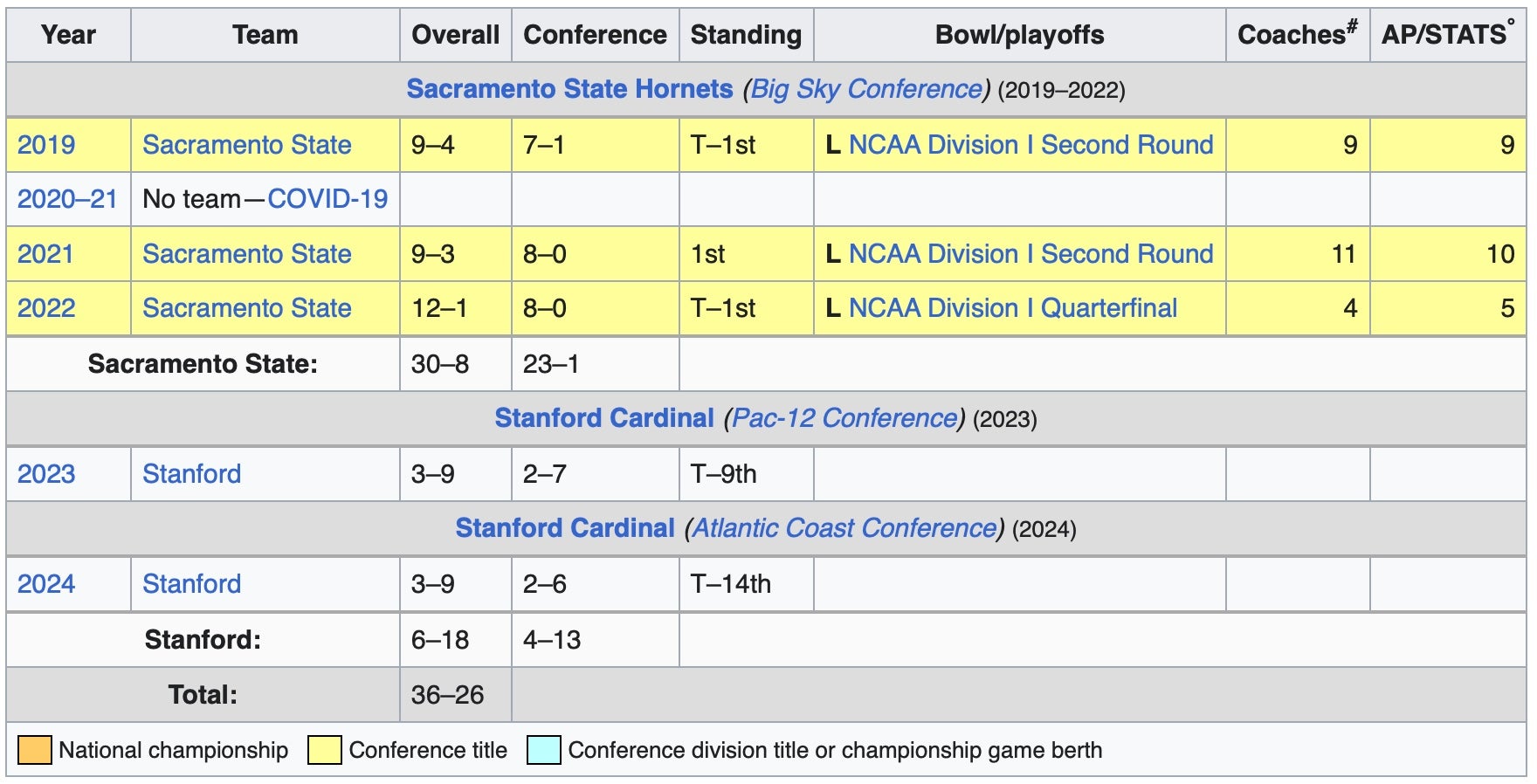 WIkipedia - Troy Taylor (American Football)