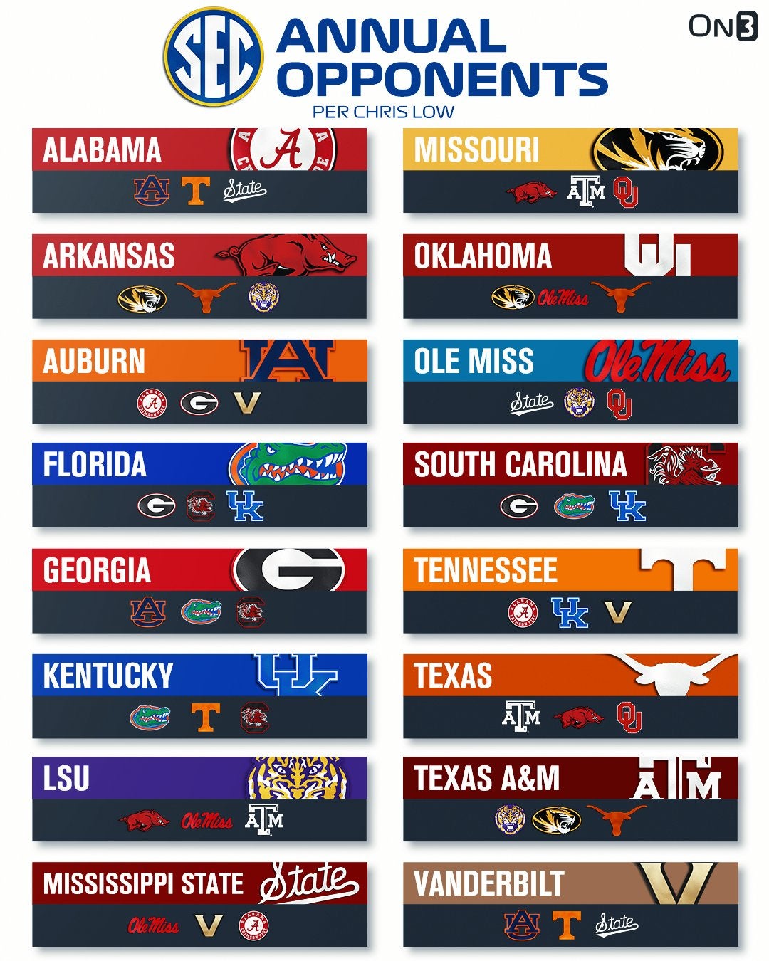 BREAKING We Have The SEC s Permanent Annual Opponents And A Ranking Of breaking-we-have-the-sec-s-permanent-annual-opponents-and-a-ranking-of