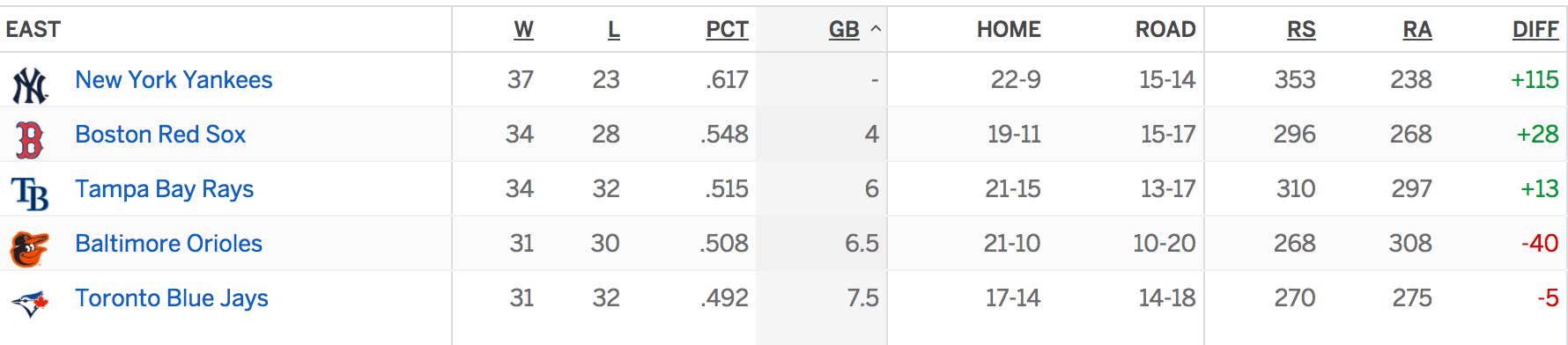 New York Yankees Baseball: Week 10 (Pure Dominance) | Barstool Sports