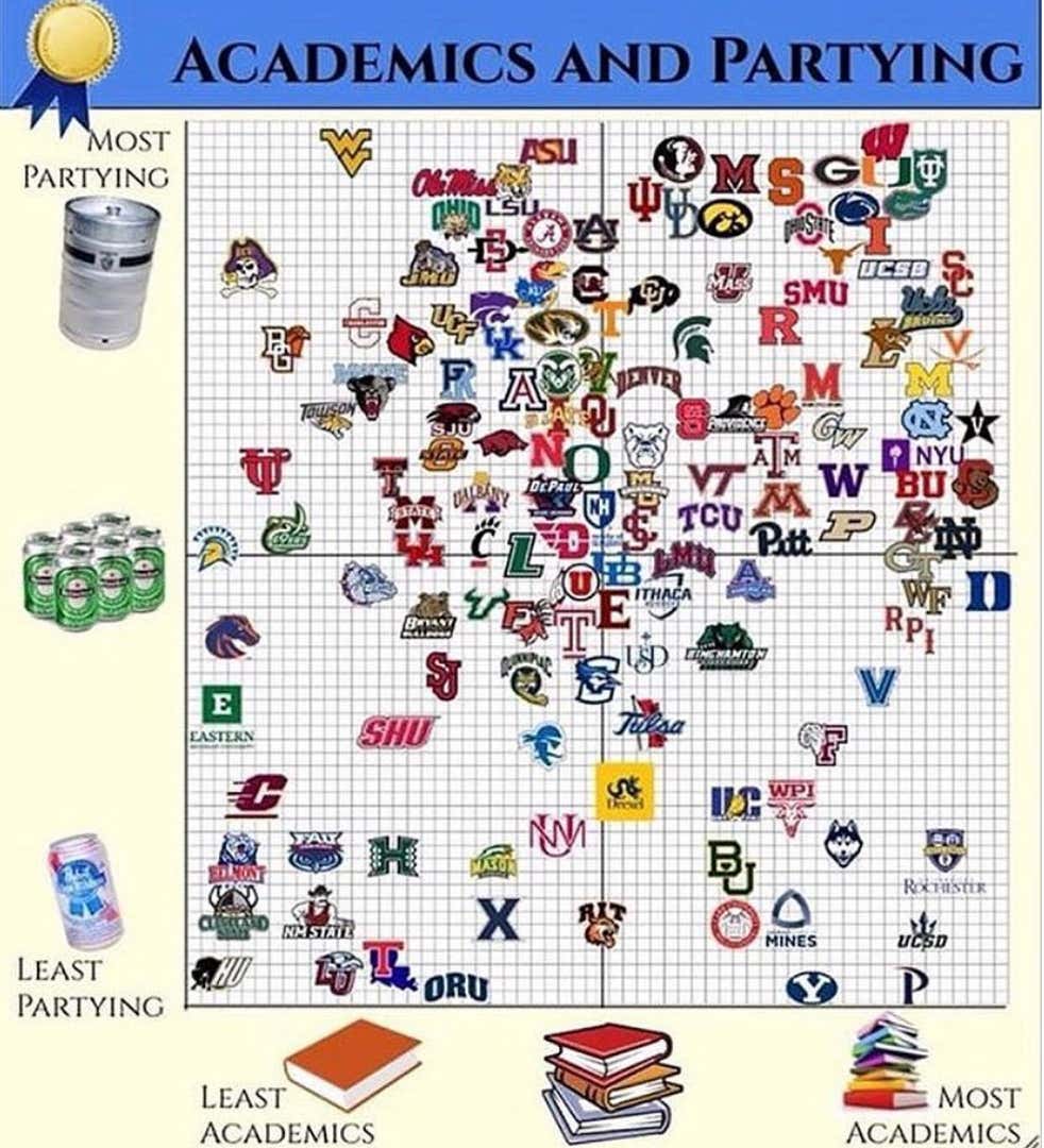 An Advanced Analytical Look At The Academics & Partying College Chart