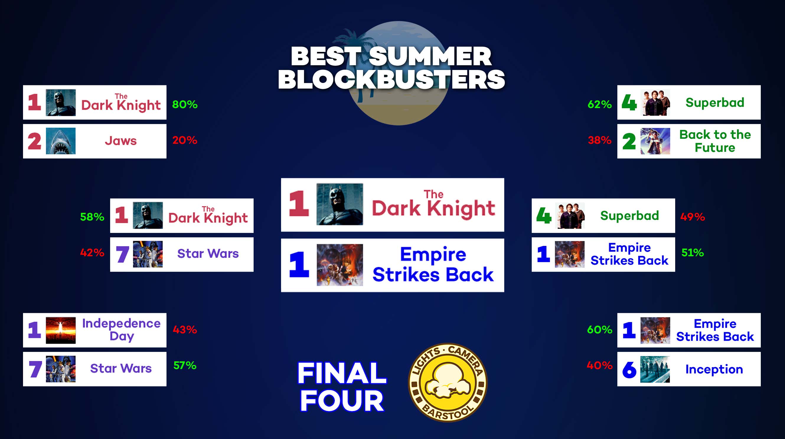 Bracket Best Summer Blockbusters Championship Game Barstool Sports