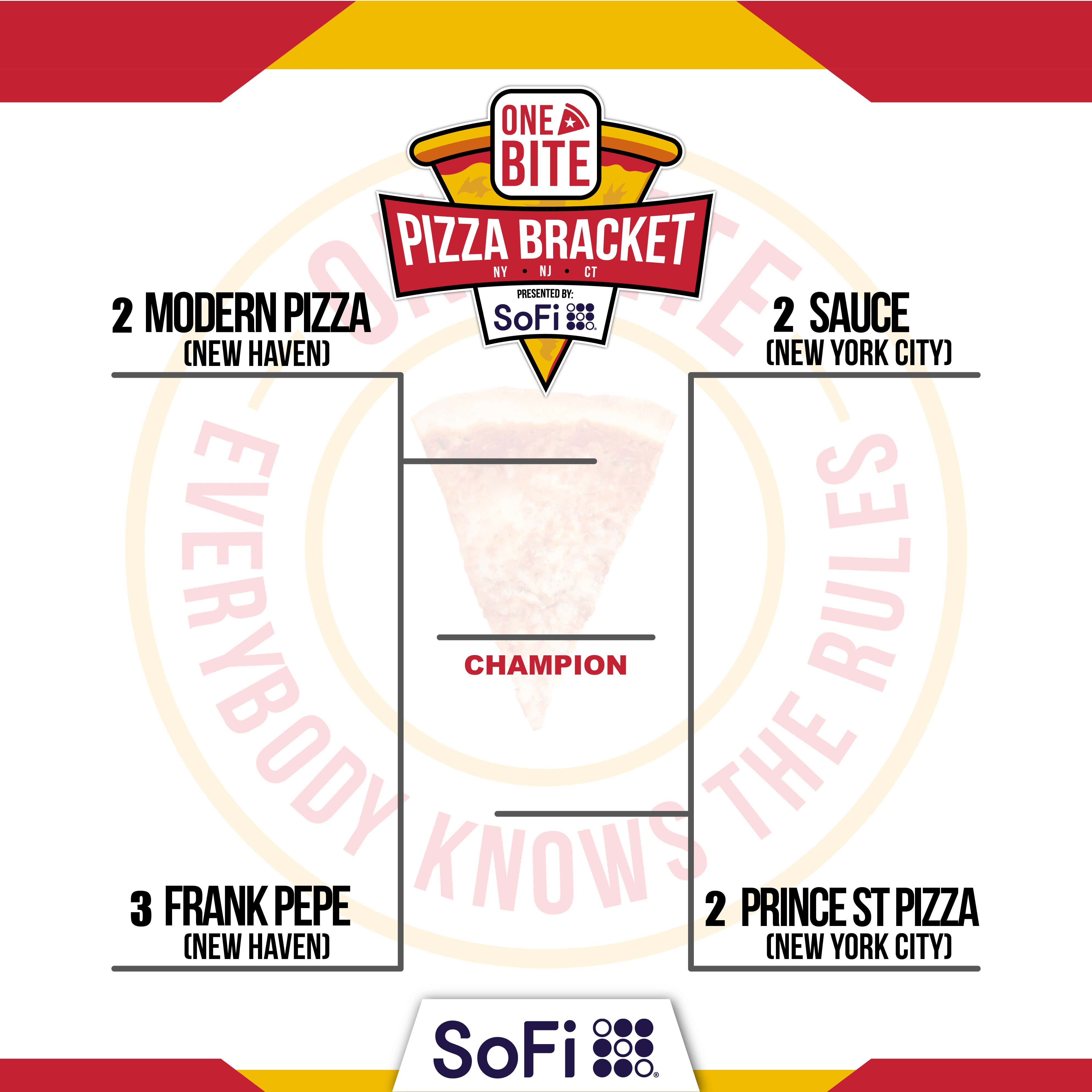 Madness In The One Bite Pizza Bracket With 4 Upsets Happening In The